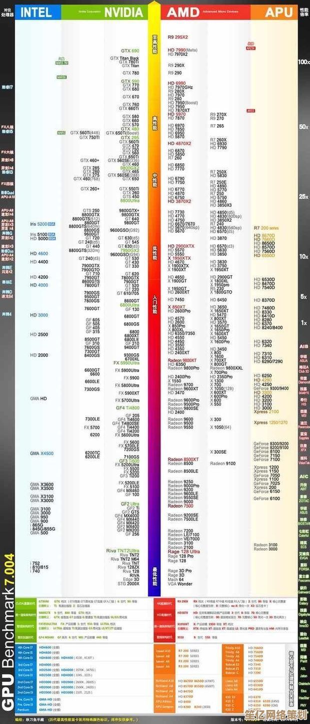 全面解读AMD显卡天梯图,帮你快速锁定最佳性能显卡方案! 全面解读AMD显卡天梯图,帮你快速锁定最佳性能显卡方案!