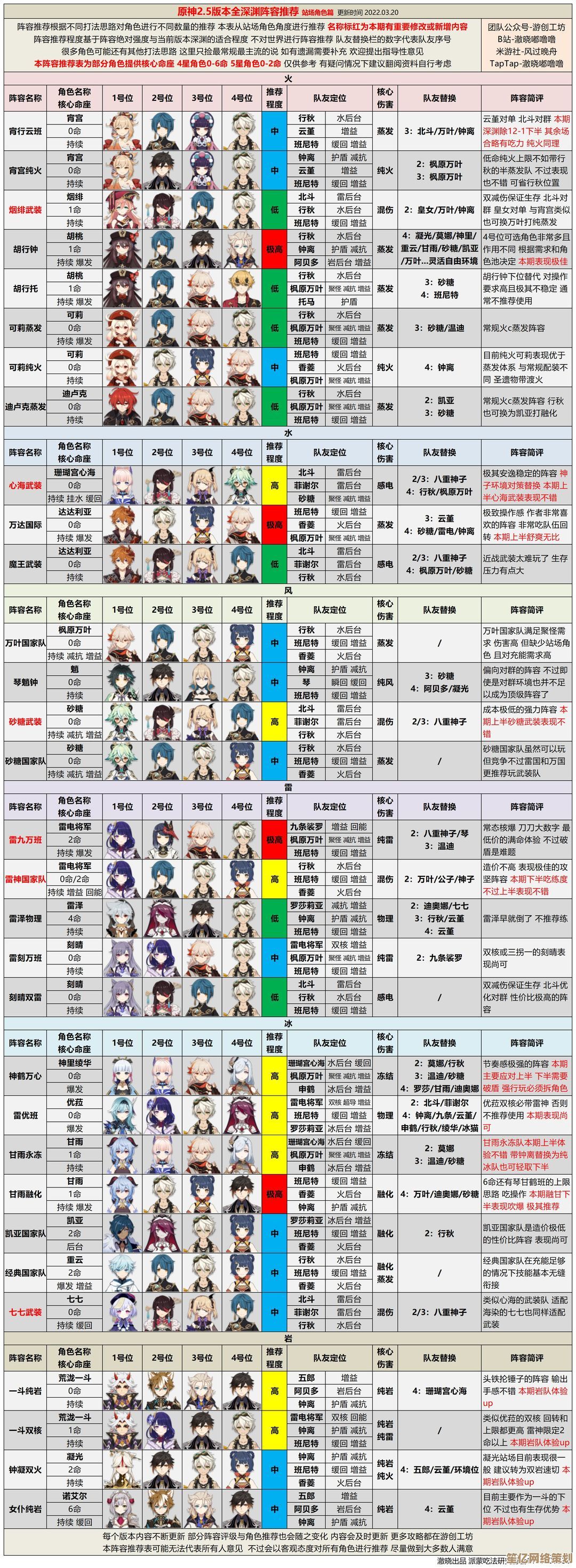 2025剑之川毒系阵容搭配宝典：深渊毒素机制与角色养成指南