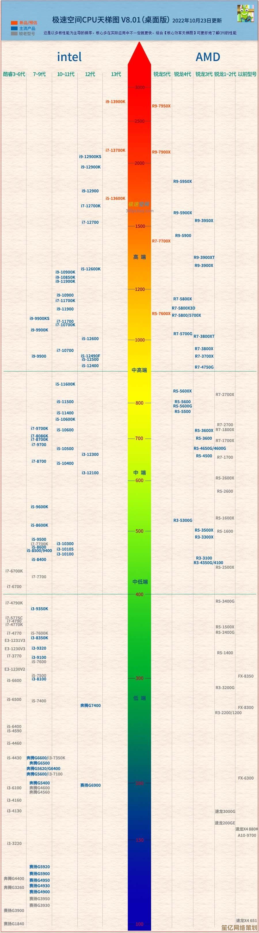 手机CPU性能排行榜最新发布：详细对比处理器强弱，帮你挑出高配手机