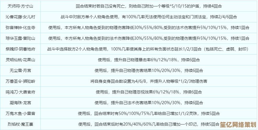 2025法宝升级指南：梦幻西游手游辅助门派装备精选方案