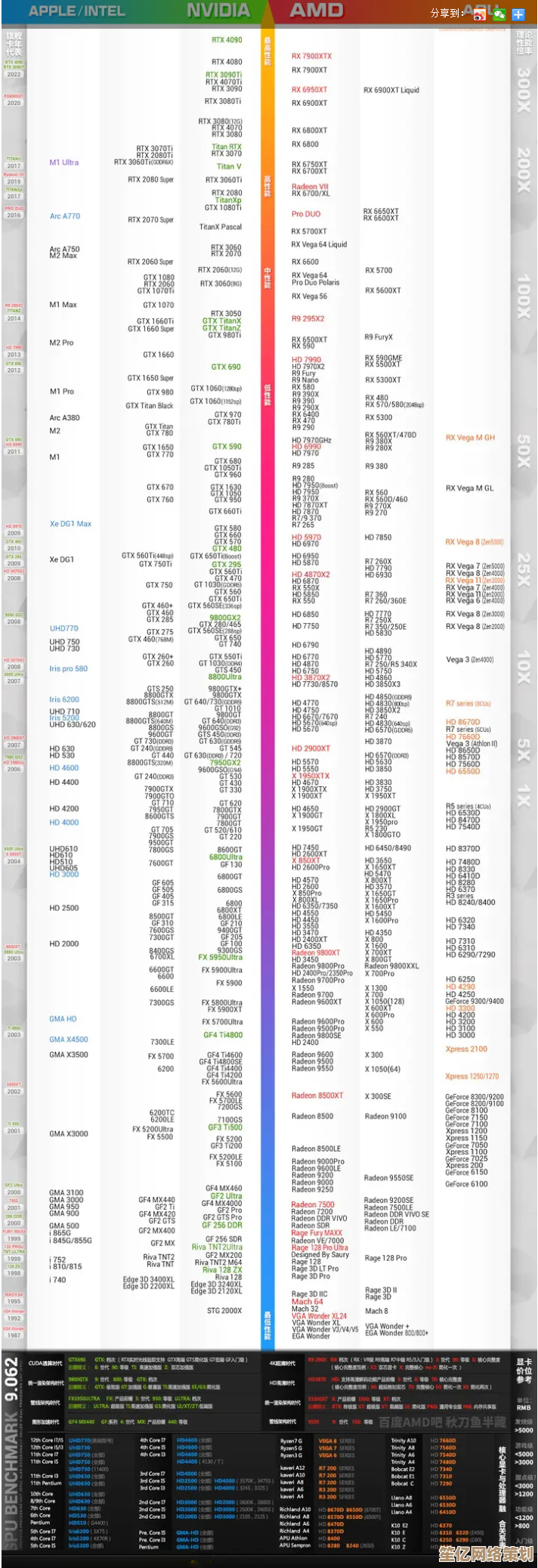 最新AMD显卡天梯图出炉：2023年全系显卡性能深度对比与排行