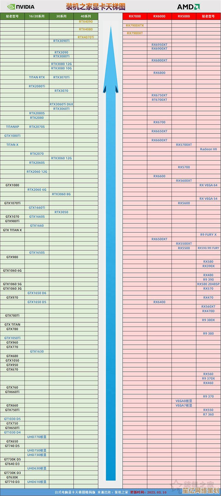 揭秘五年前最强显卡排名：2015年度显卡天梯全解析