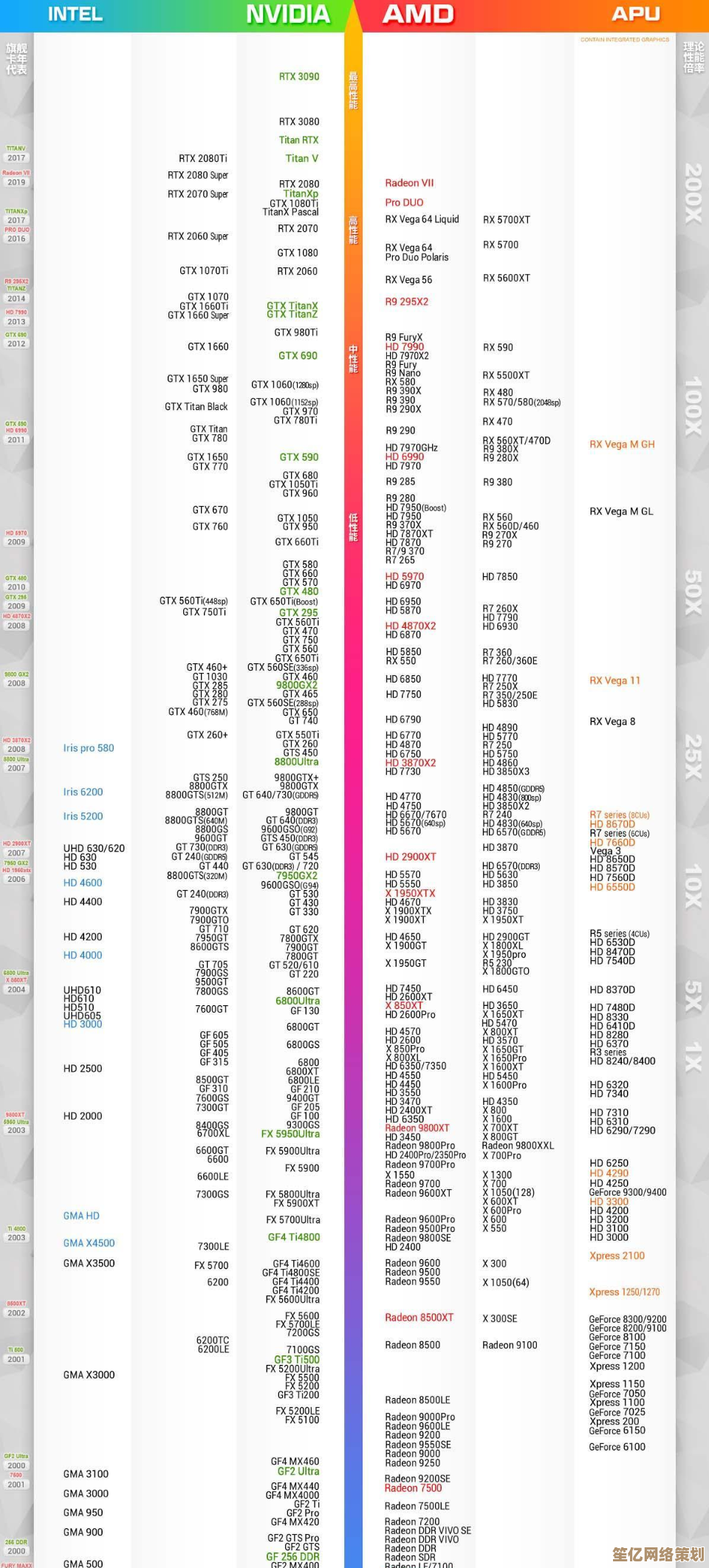 2023年度显卡排行榜天梯图：从入门到旗舰全型号性能解析