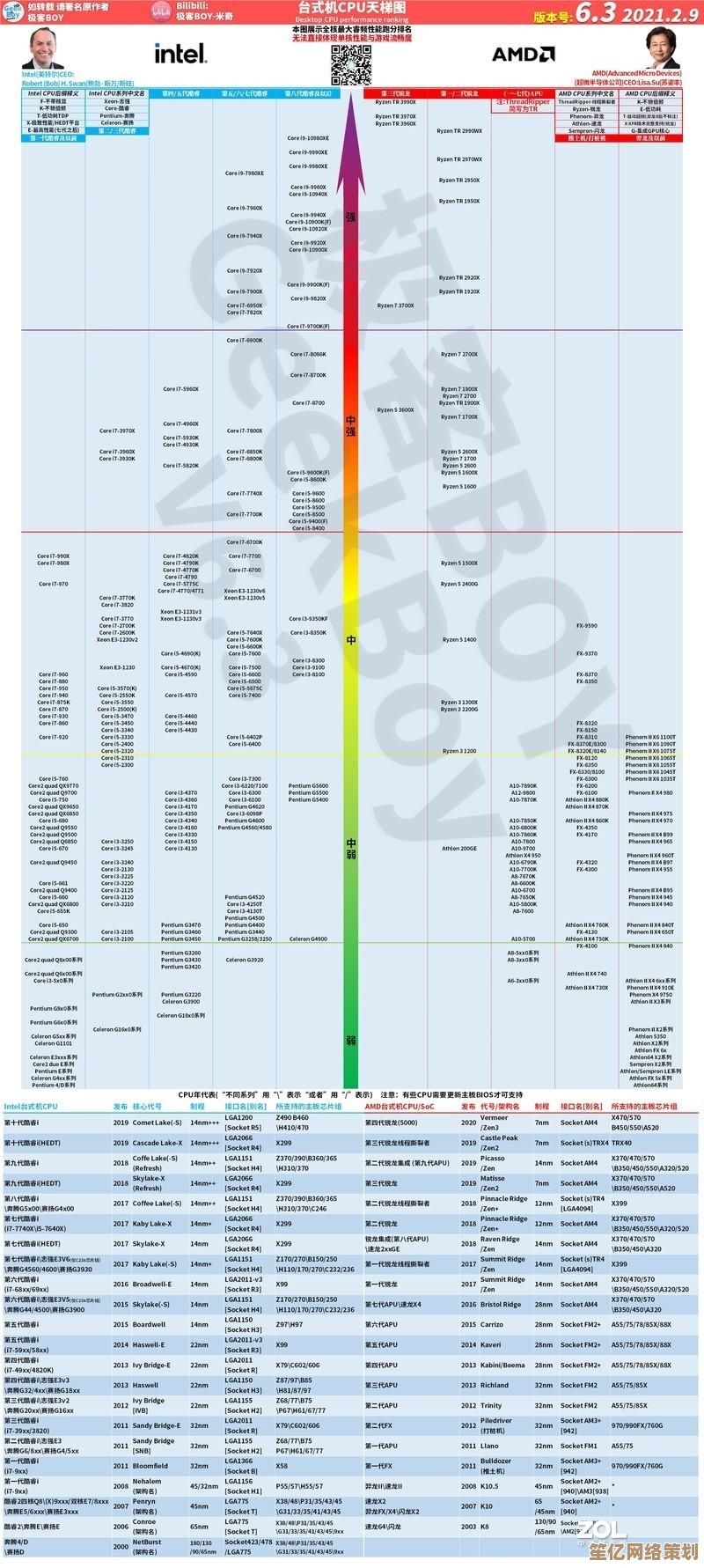 老版台式电脑CPU性能天梯图：直观对比，快速锁定高性价比配置！