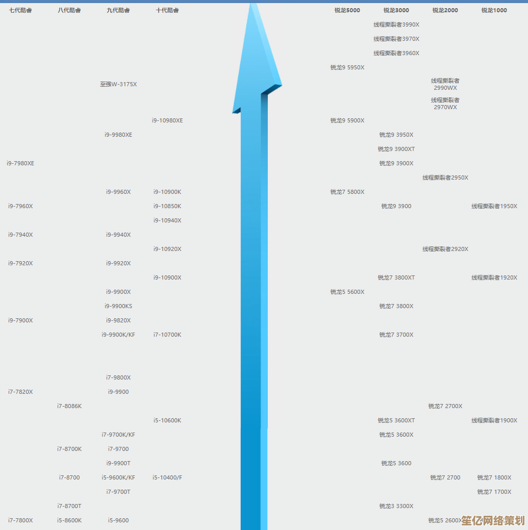 全面对比三代笔记本CPU：天梯图带你选最适合的处理器型号
