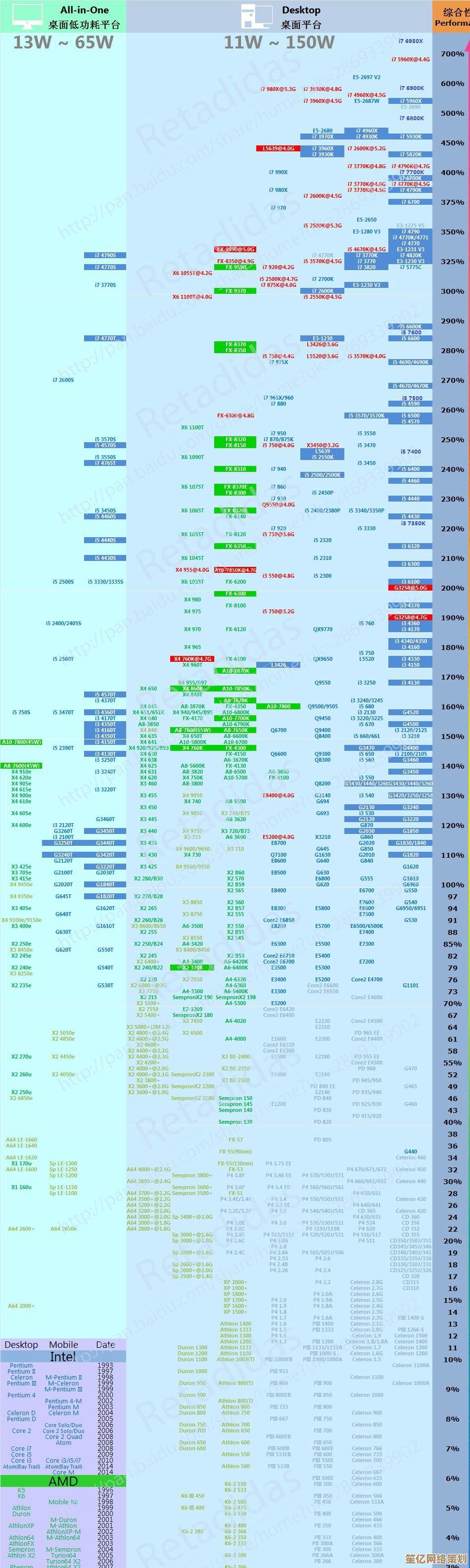 经典台式机处理器天梯排行榜：一目了然，帮你精准挑选理想CPU！