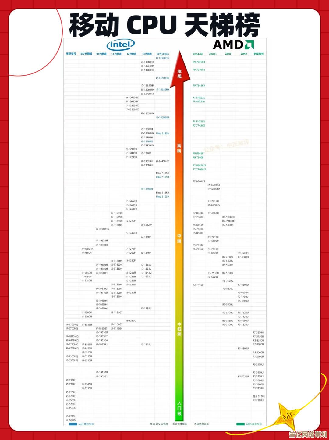 CPU天梯图解析：如何精准挑选适合你的高性能处理器