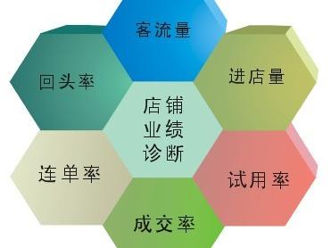 掌握这些核心技巧，让你的淘宝店铺快速脱颖而出实现盈利