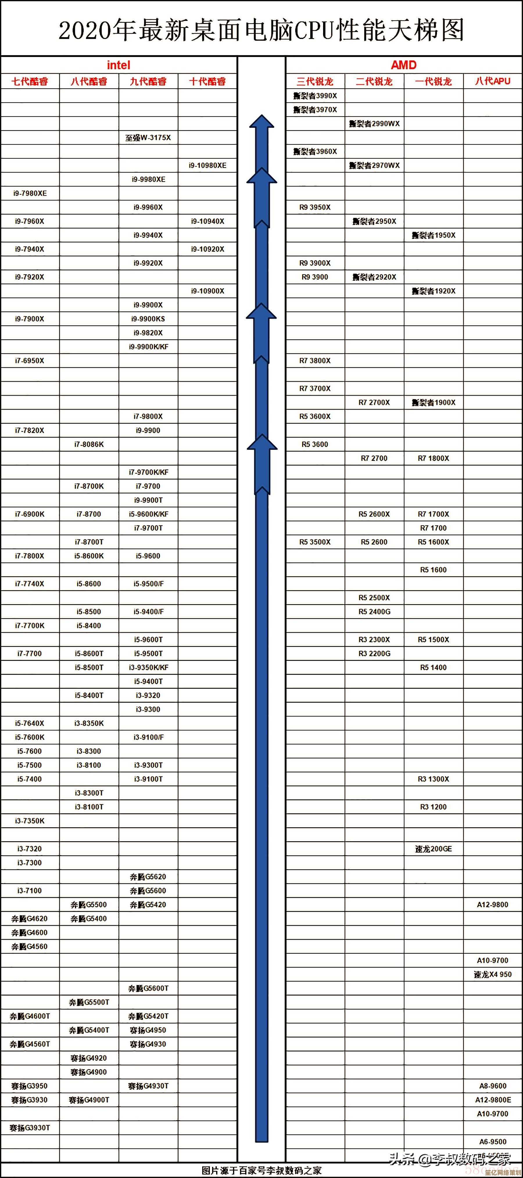 最新电脑CPU天梯图发布：全方位评估当前处理器性能表现