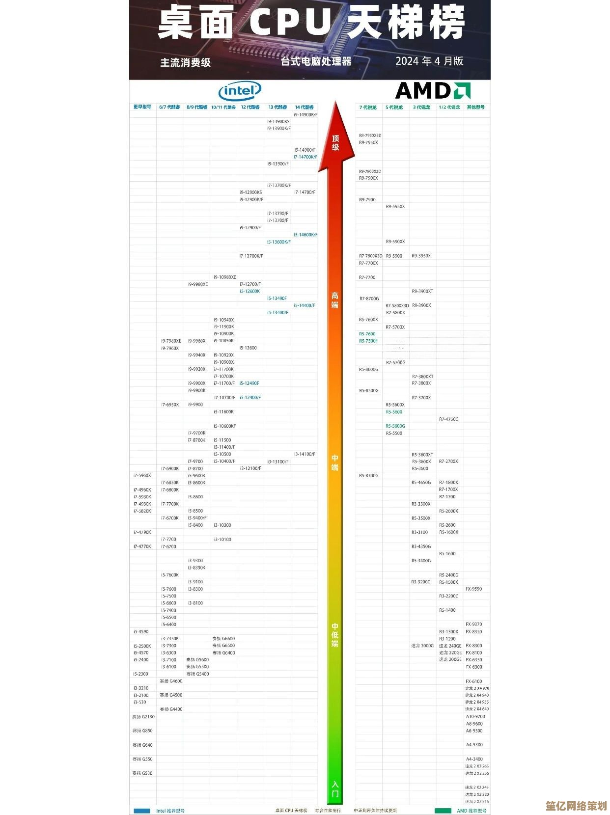 CPU性能天梯图：全面解析从入门到旗舰级处理器性能排行