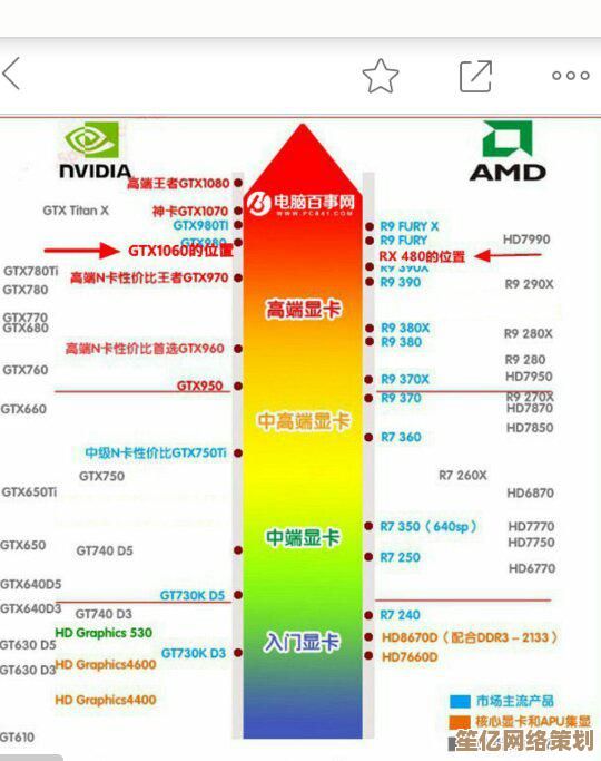 显卡性能天梯图迎来升级，965等缺漏型号悉数补全，一目了然！