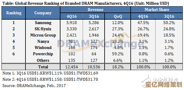 DRAM市场行情走低，现在升级电脑内存条节省预算正当时！
