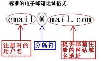 电子邮件地址编写规则与标准格式详解