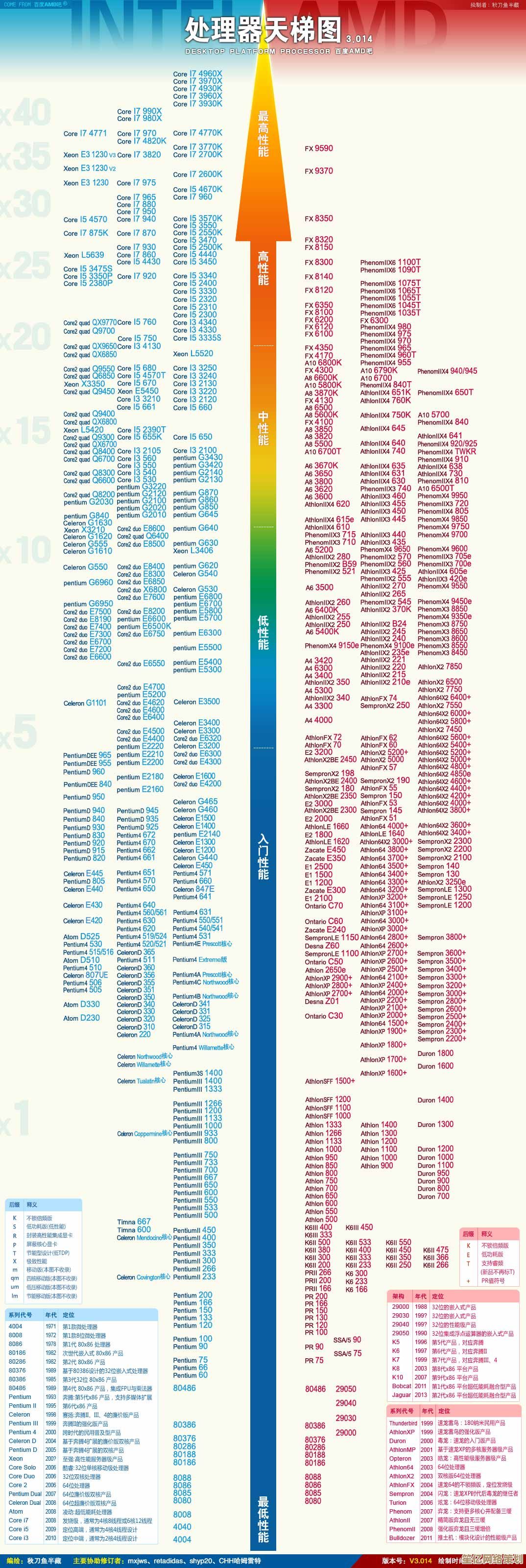 英特尔第六代处理器天梯图：性能大幅升级，选择一目了然！