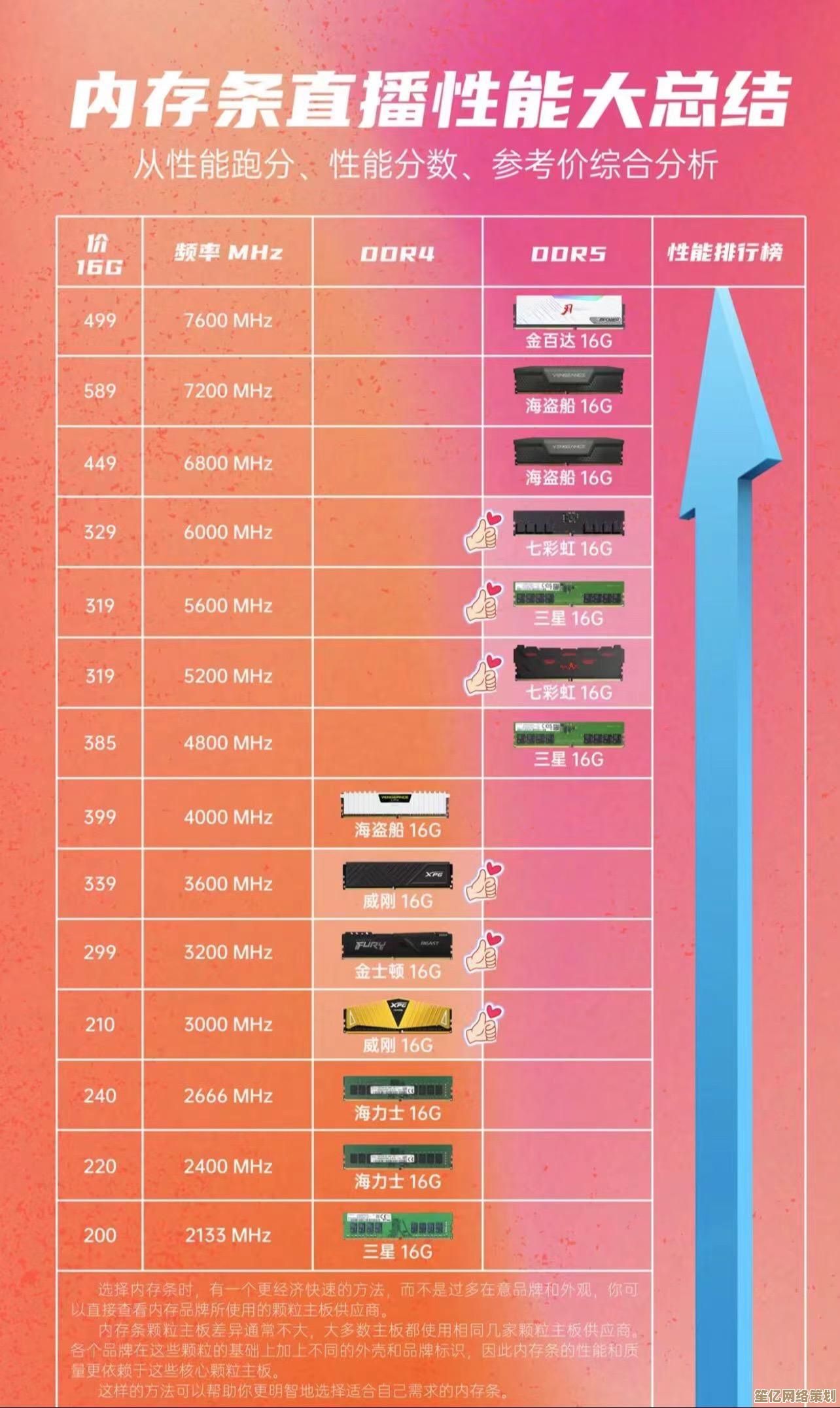 DDR4内存终极选购指南：从天梯图看懂性能与性价比之选