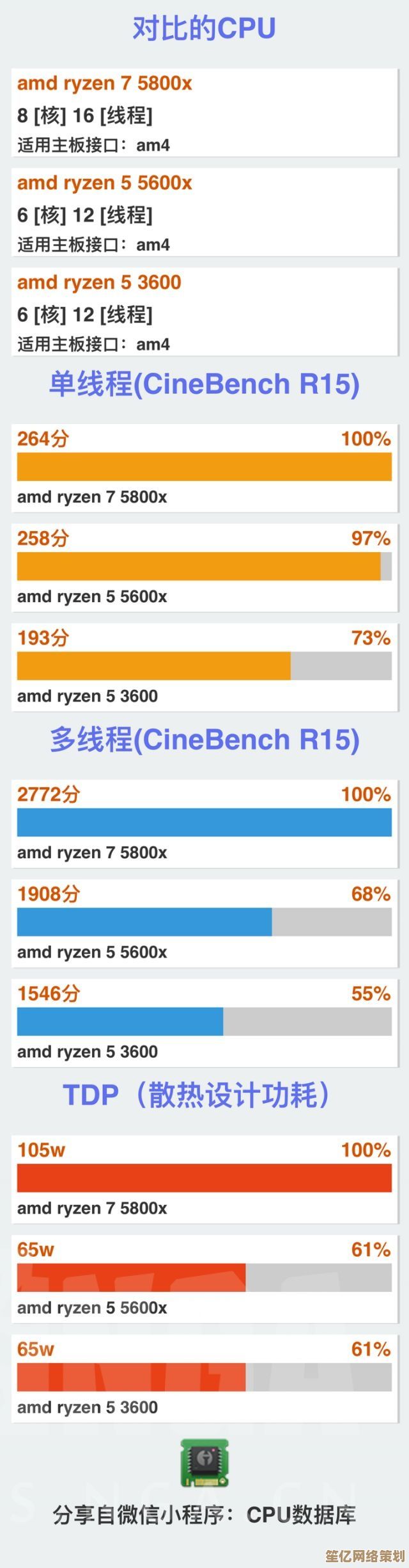 5600U核显性能天梯图发布：全面升级带来突破性体验！