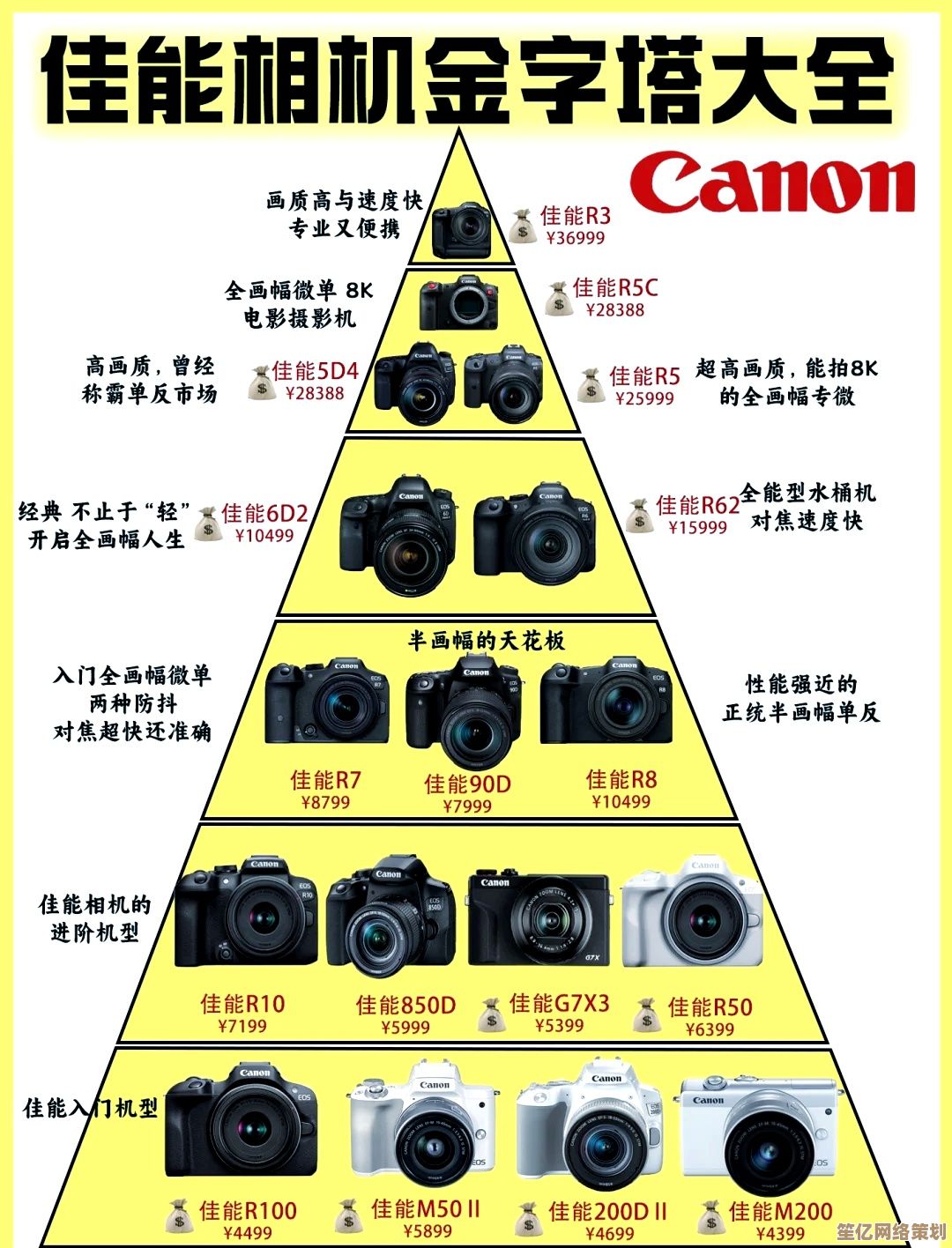 佳能相机性能天梯图发布：全方位评估各型号表现，轻松挑选理想机型