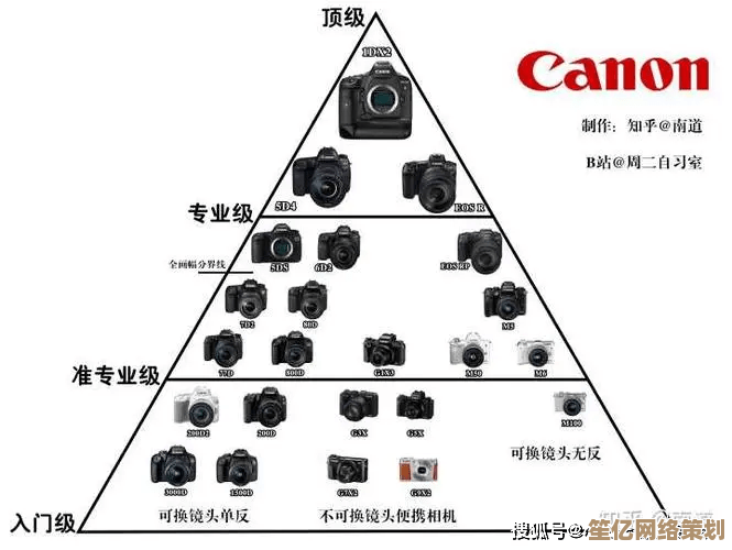 佳能相机性能天梯图发布：全方位评估各型号表现，轻松挑选理想机型