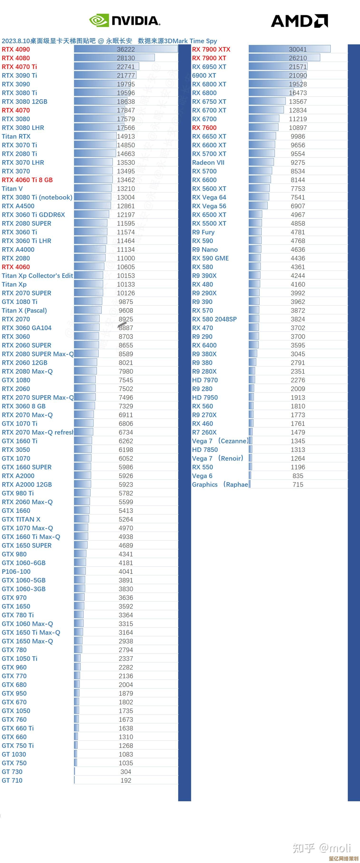 2023年显卡性能天梯榜出炉：谁是今年的性能王者？