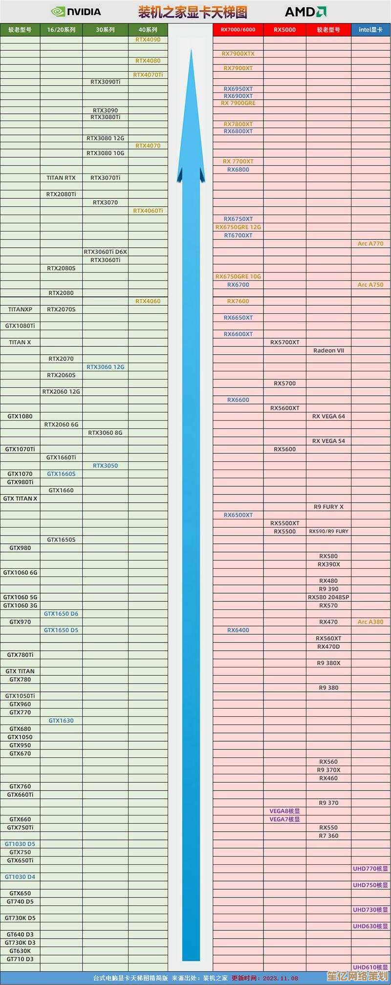 显卡旗舰与丐版对比天梯图：高效选购指南与性能解析