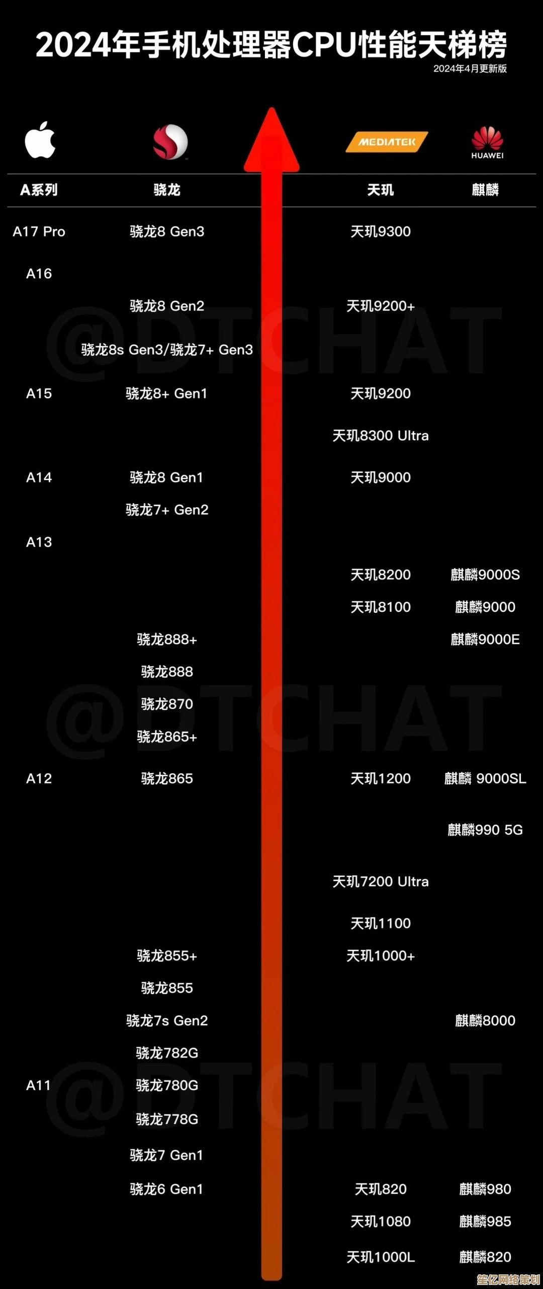 手机CPU天梯图最新版：快科技带你掌握处理器性能动态