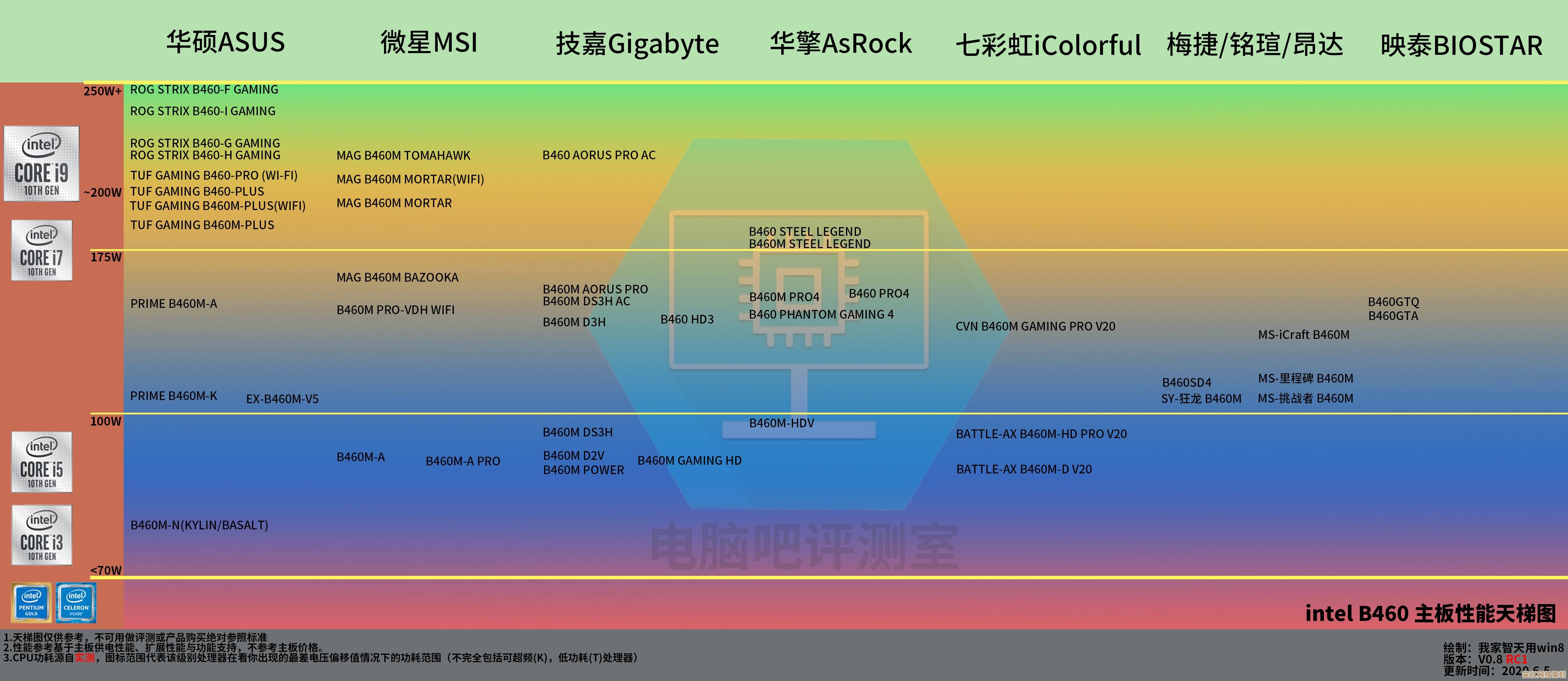主板天梯图全解析：掌握电脑主板性能与选购的关键指南