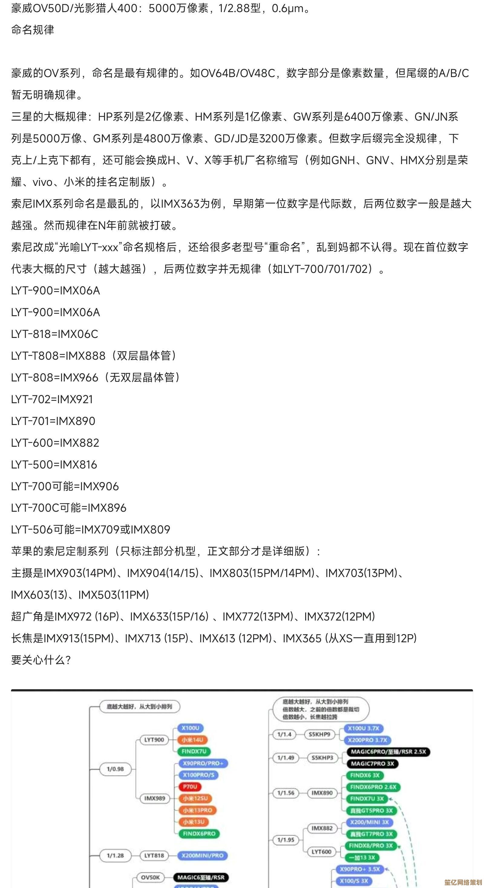 coms相机传感器天梯图揭密：如何成就非凡高清画质的科技奥秘