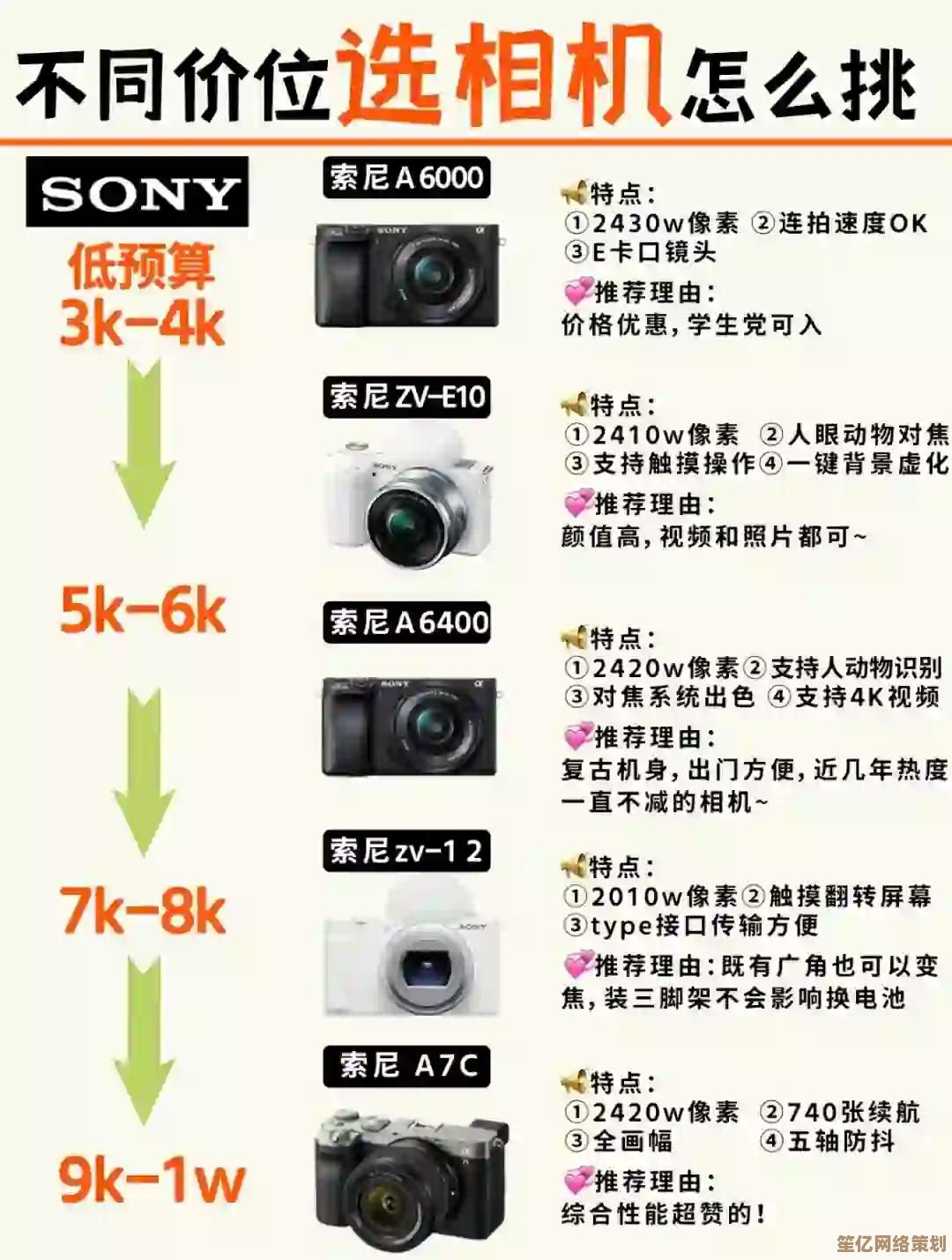 相机型号天梯图：三步教你精准挑选最适合的相机