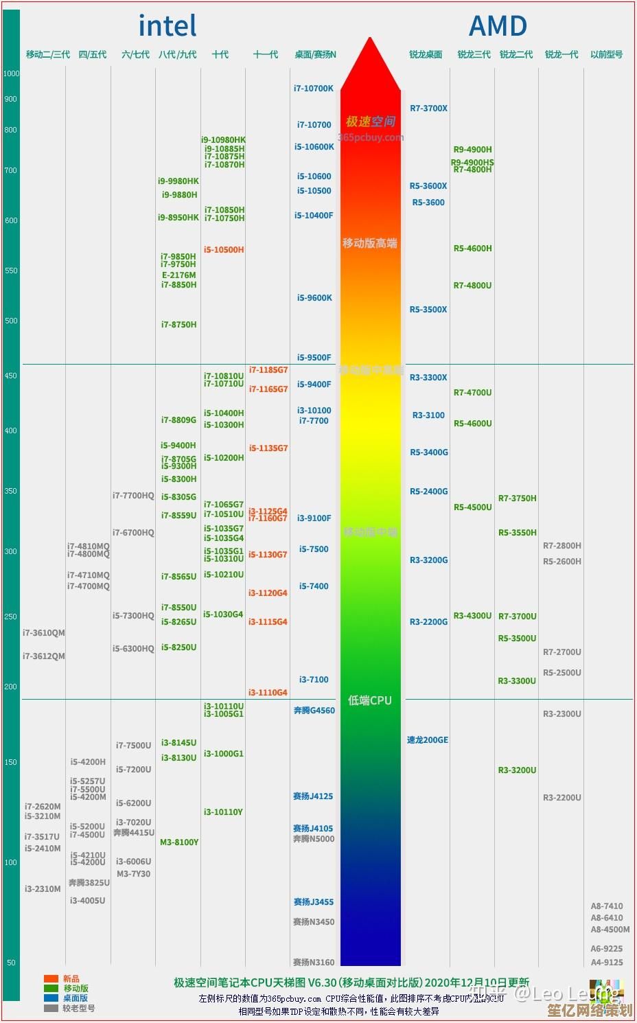借助显卡CPU天梯图，轻松选配笔记本，应对专业级性能需求