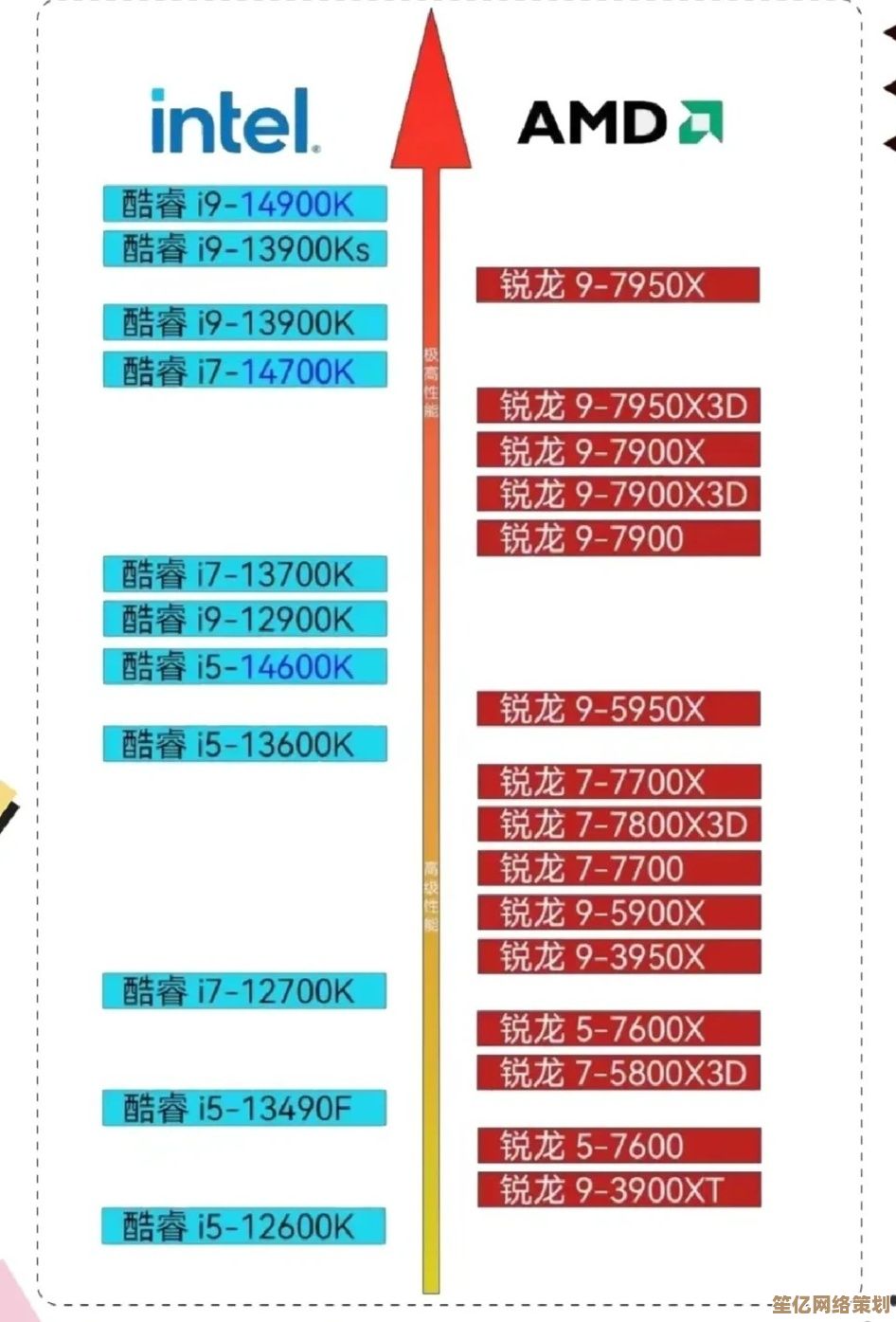 从4560 CPU天梯图入手，挑选最值得入手的性能处理器