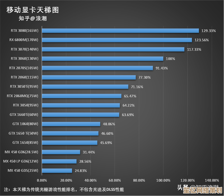 2021年度笔记本性能排行榜天梯图：快速了解主流机型性能高低与选购指南