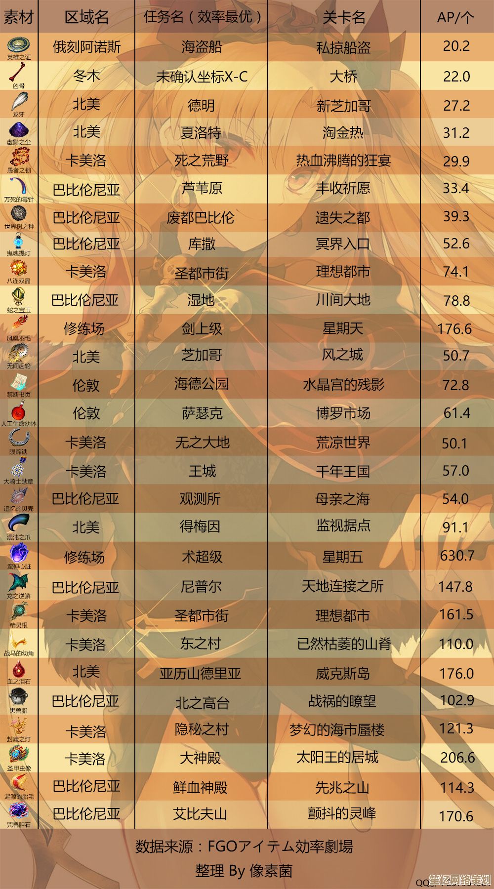 FGO骑阶冠位战2025高效刷取指南：轻松获取素材与QP攻略