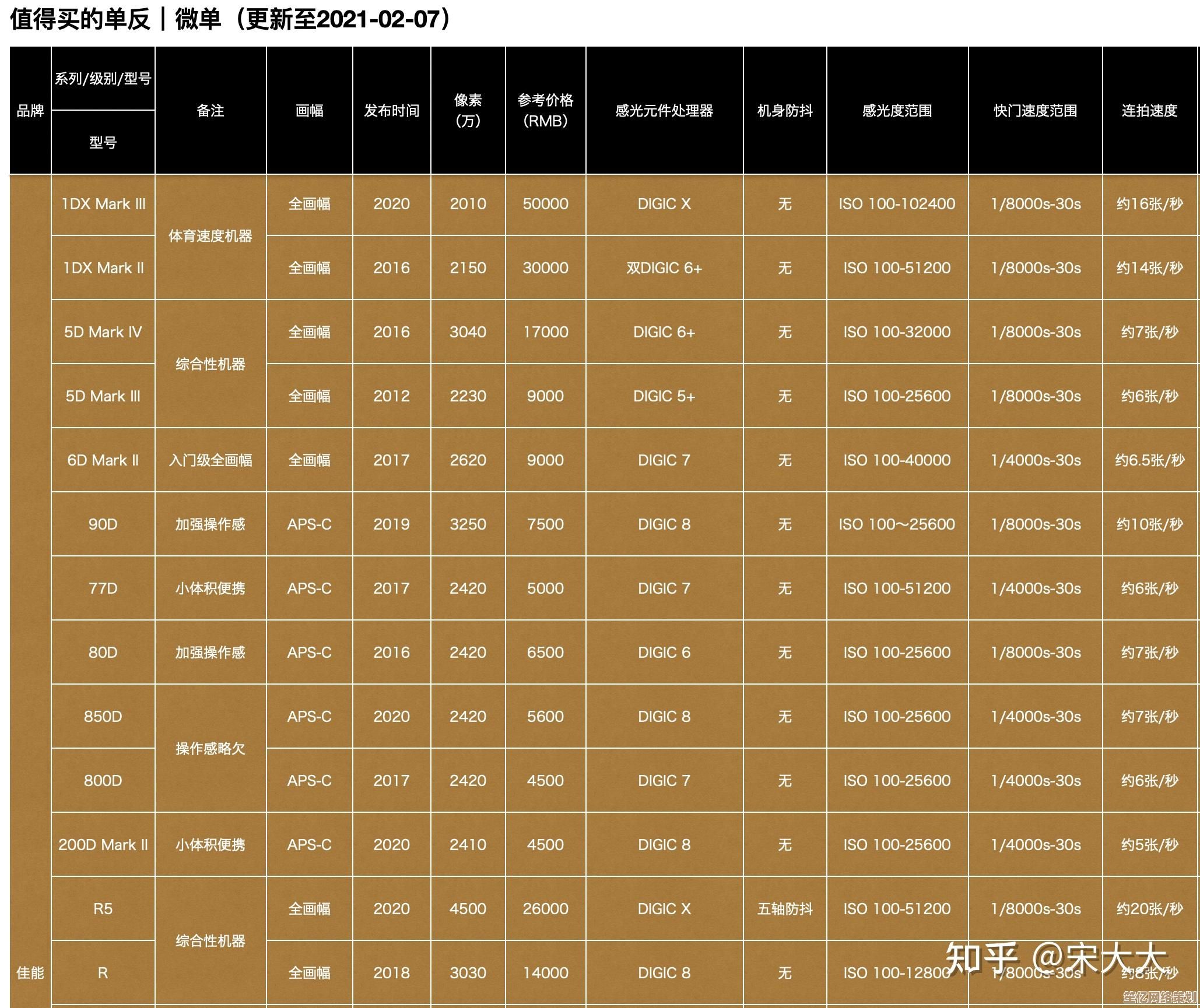 卡西欧相机性价比天梯图：帮你轻松选对相机，捕捉每一刻精彩！
