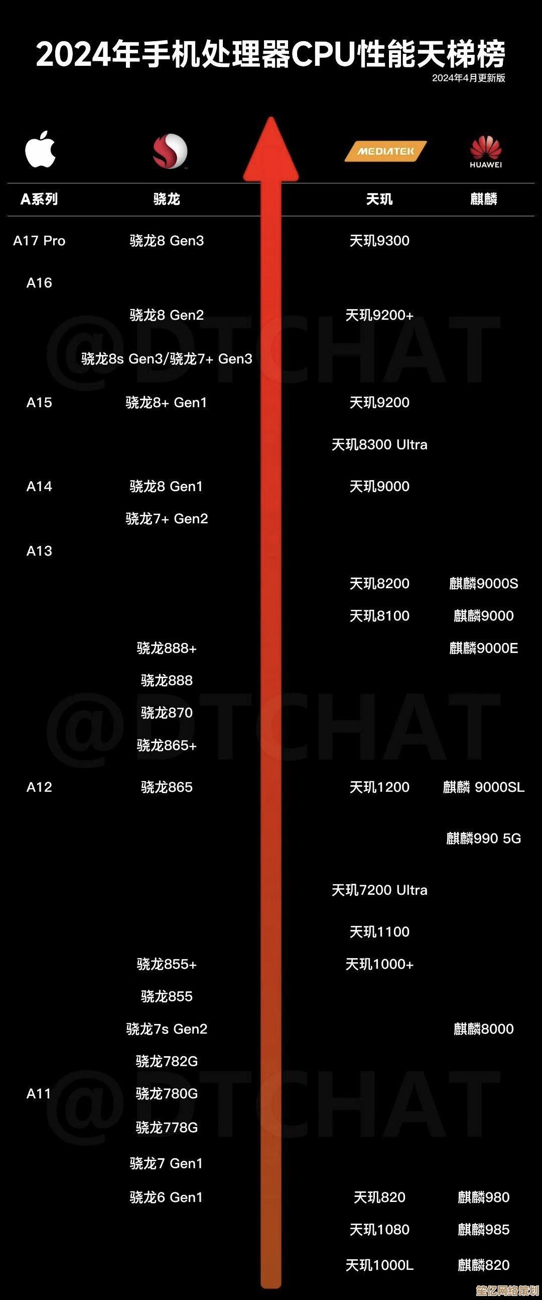 2024手机CPU性能天梯图更新：涵盖多品牌主流芯片排名及技术分析