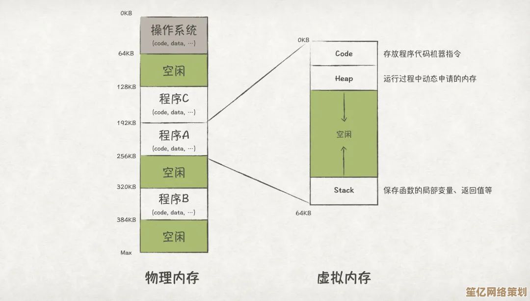 内存管理的关键作用与高效优化方法探析