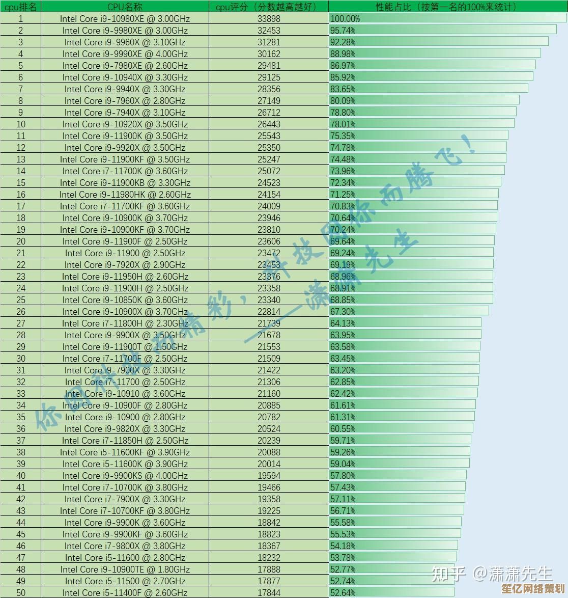 最新一代i7处理器天梯图出炉：深度剖析架构升级与游戏性能突破