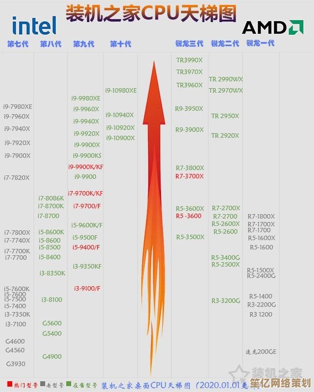 最新移动处理器性能天梯图发布：手机平板CPU强弱一目了然