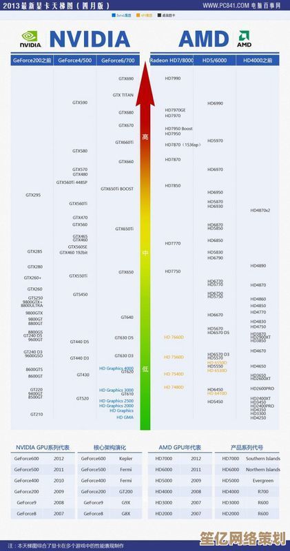 显卡天梯图7300发布：性能飞跃，带你进入极致游戏境界！