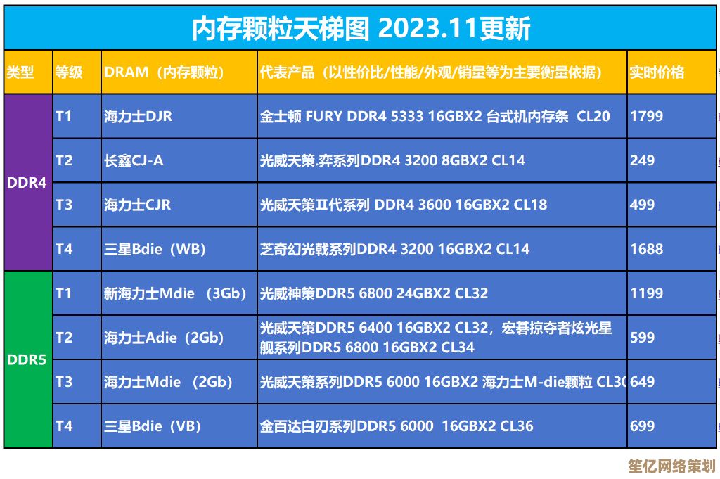 顶尖内存颗粒天梯图解析：如何挑选性能与耐用兼得的理想型号