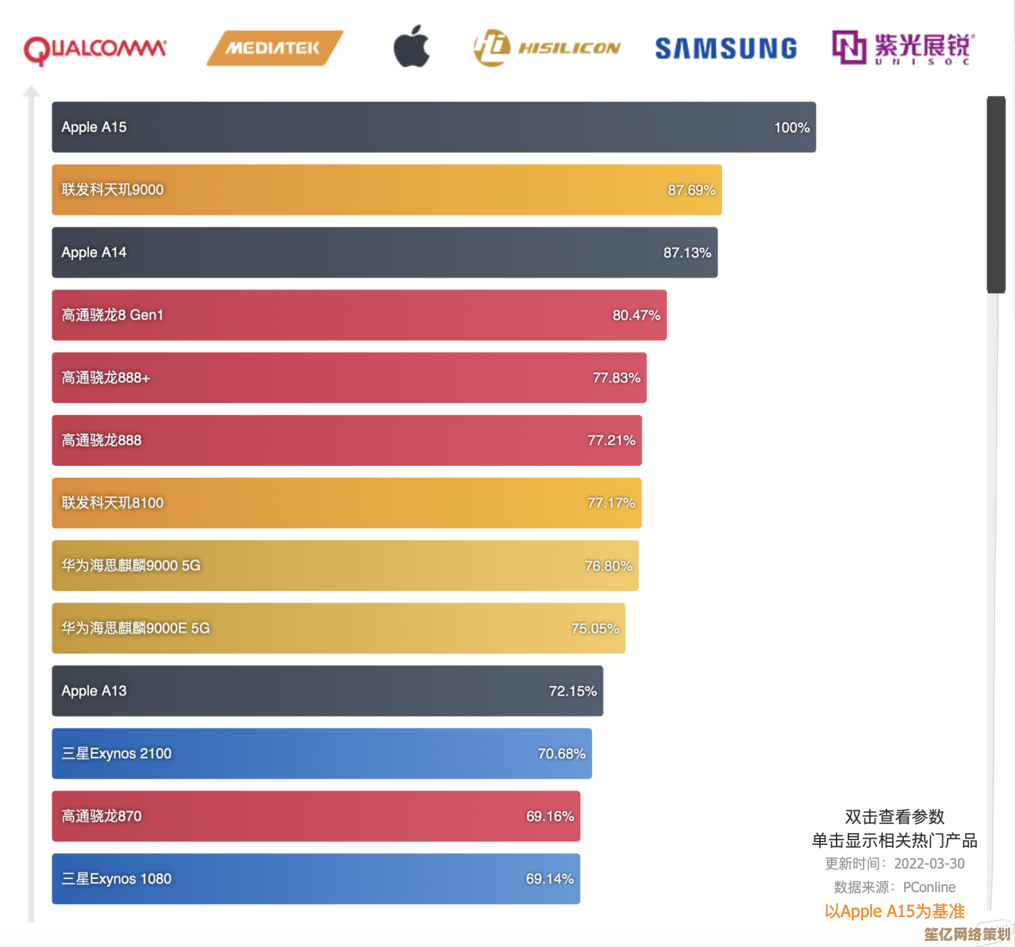 手机CPU性能天梯图：太平时代如何挑选最强处理器