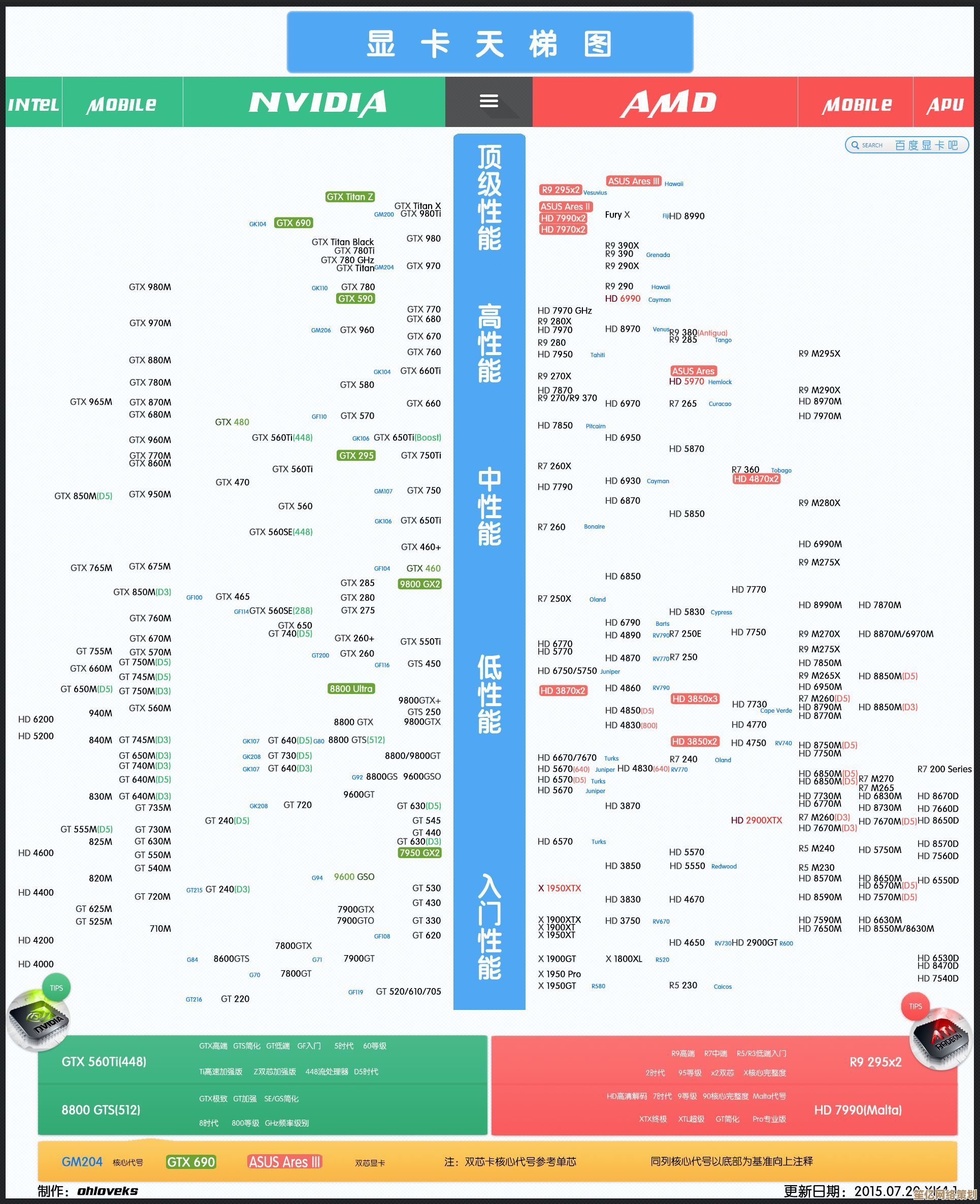 英伟达GPU尺寸天梯图：挑选最匹配您需求的显卡指南