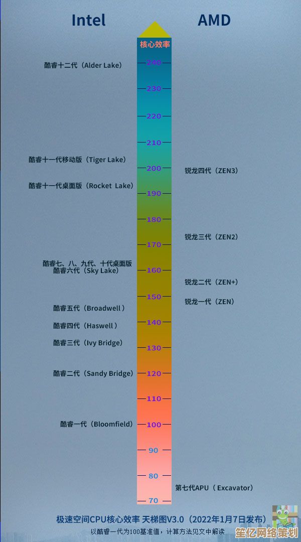 高清版CPU天梯图来了！一图看懂顶级性能与高性价比处理器推荐