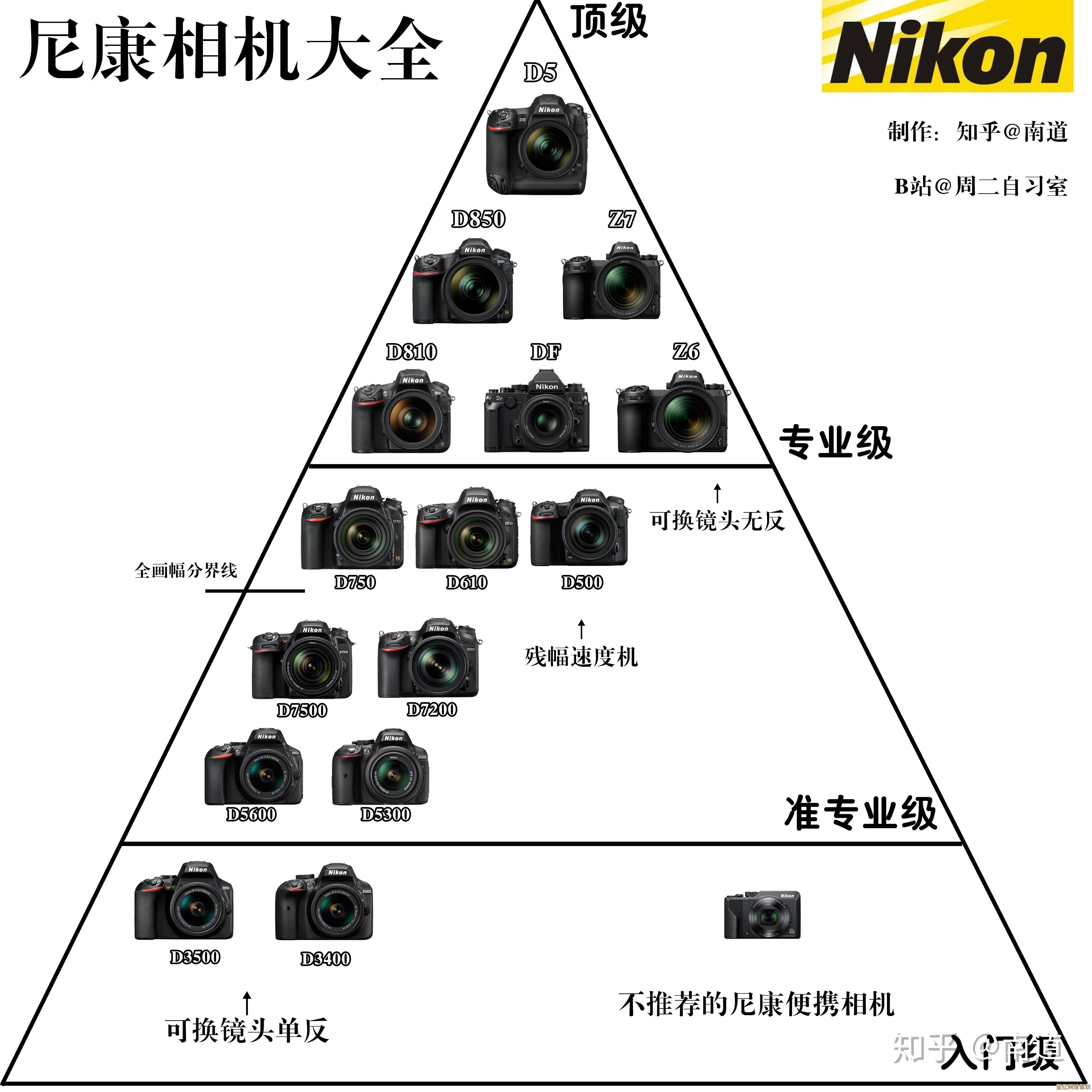 奥林巴斯相机天梯图：摄影爱好者的终极选购与进阶指南