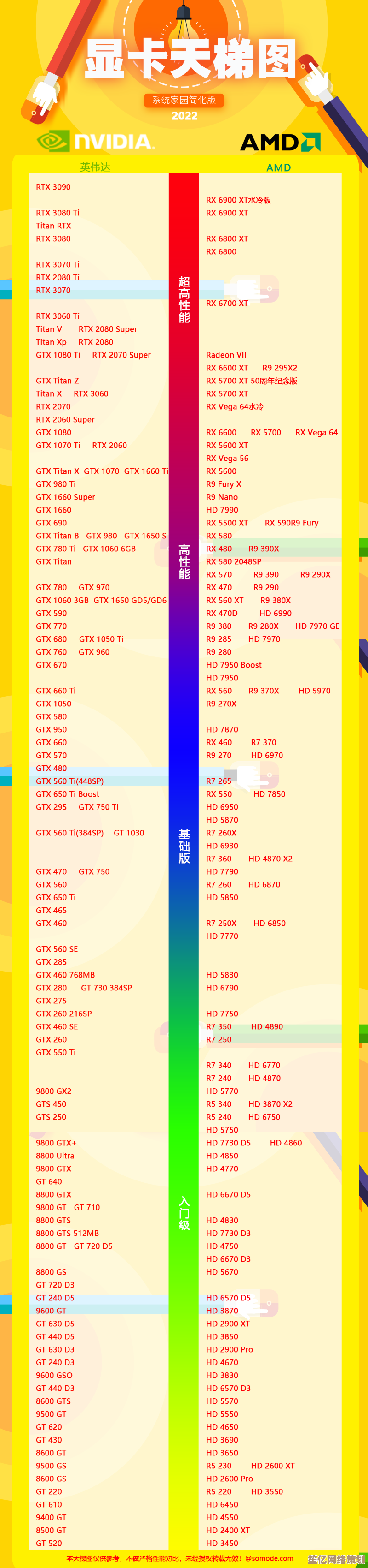 2022显卡天梯图全新版来了，详细对比各型号性能表现