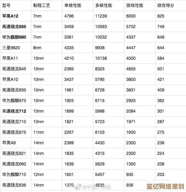 单核性能天梯图更新啦，一站式帮你筛选最佳CPU配置方案！