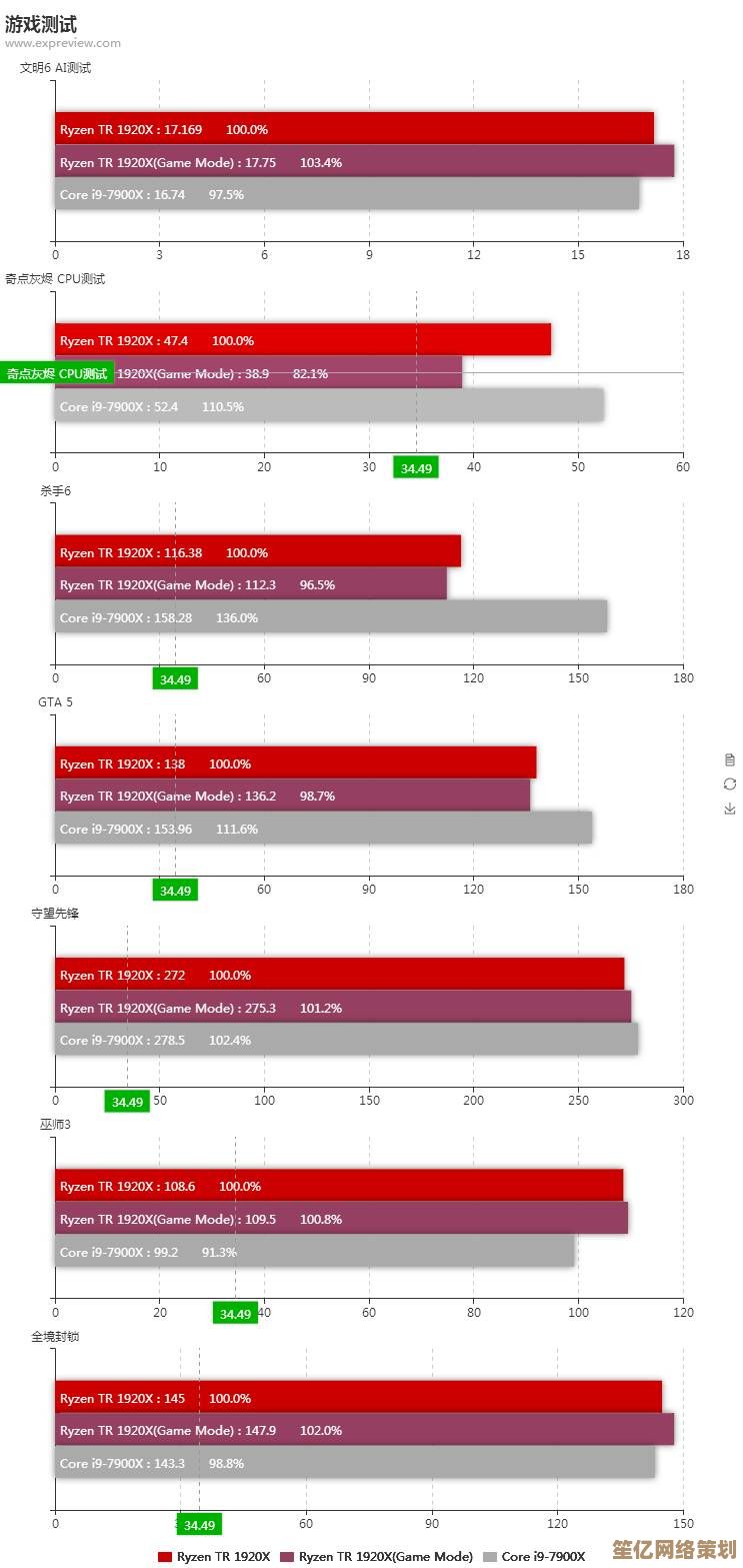 突破性能极限！AMD Ryzen Threadripper 1950X领跑处理器天梯图