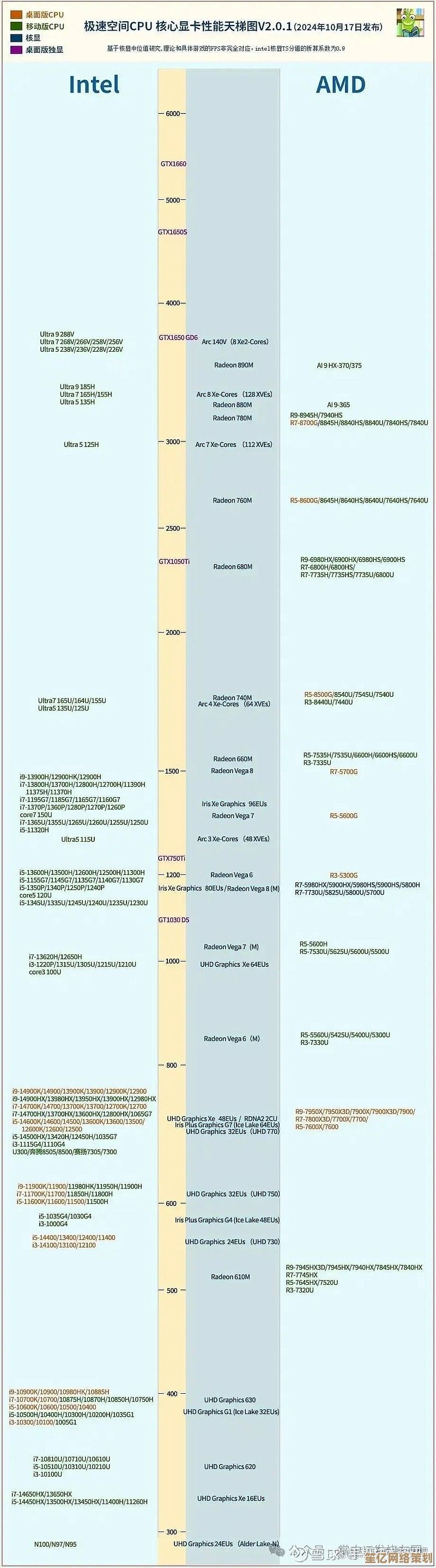 Vega核显性能全揭秘：天梯图带你快速对比显卡排名！