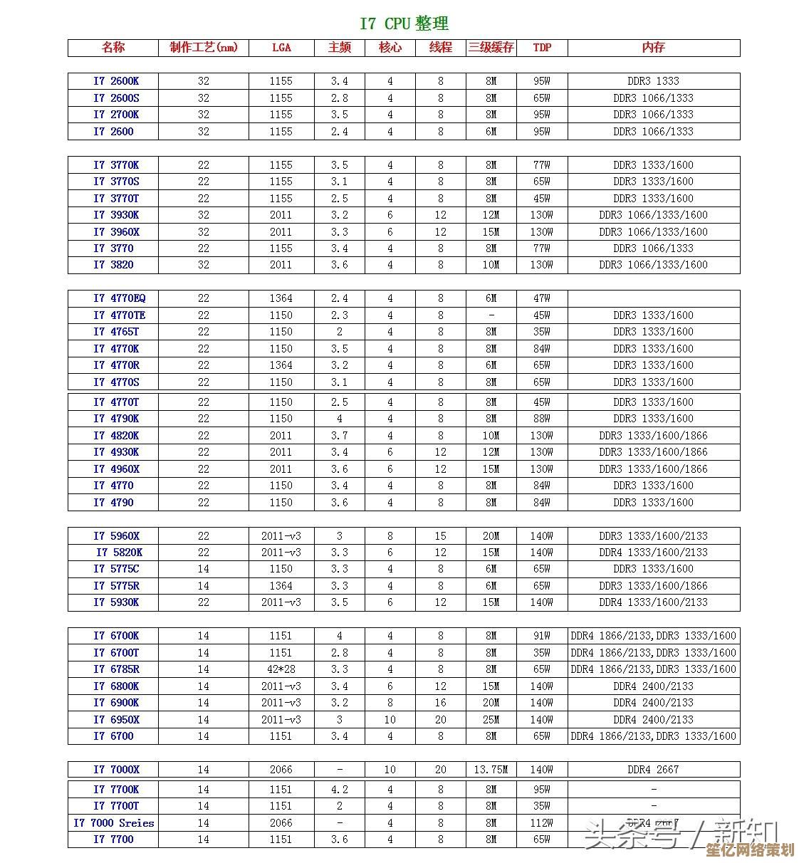 全面解读英特尔i5/i7天梯图：助你快速定位理想处理器型号