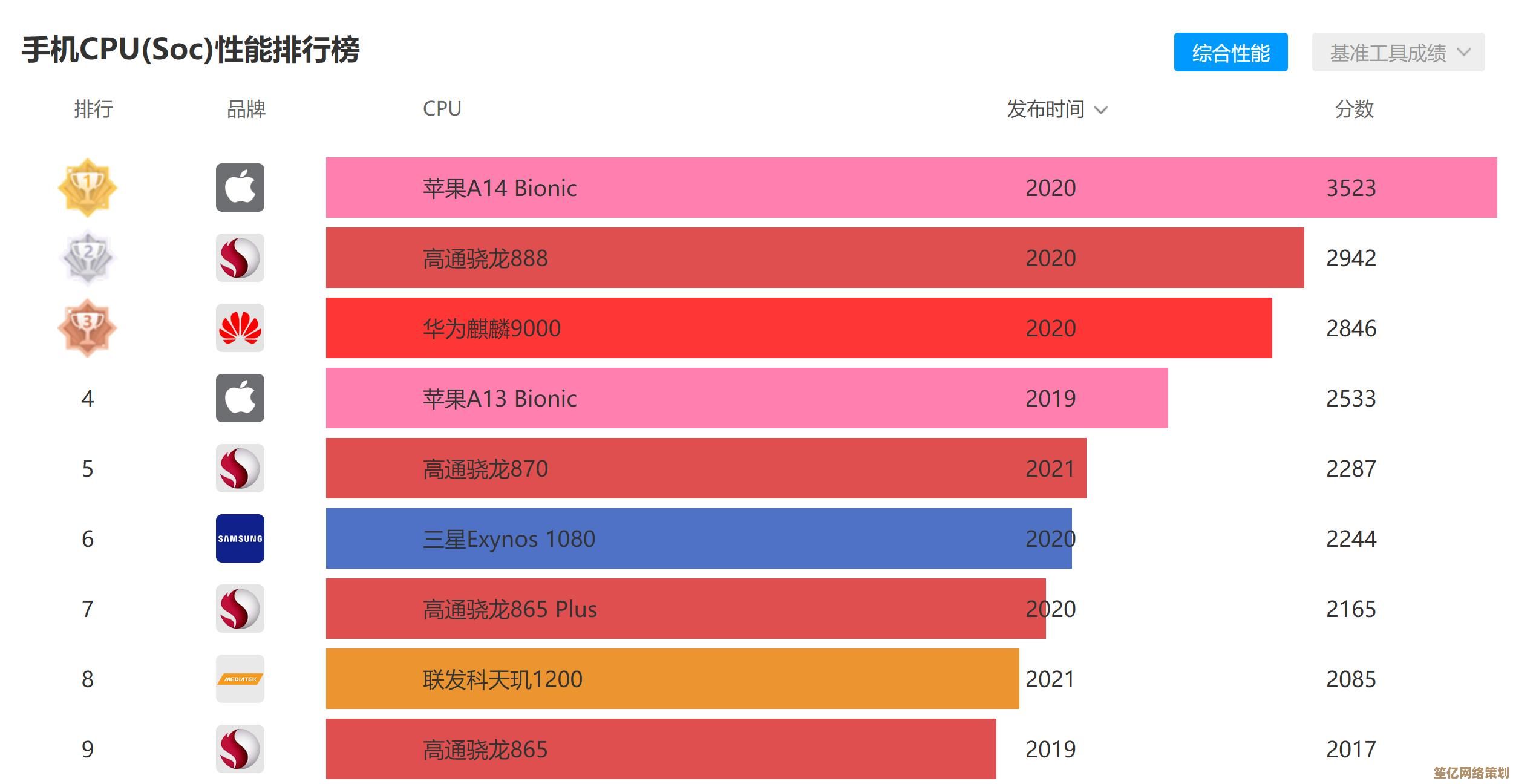 高通骁龙处理器天梯图：全面解析新一代性能，帮你挑出最强手机！
