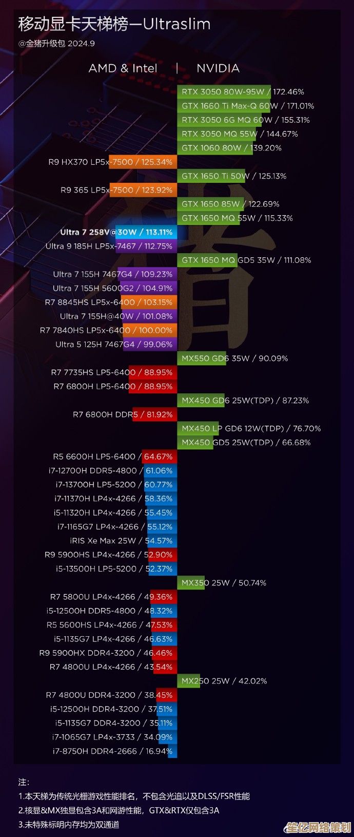 六月CPU性能天梯榜发布，尖端处理器再掀巅峰对决